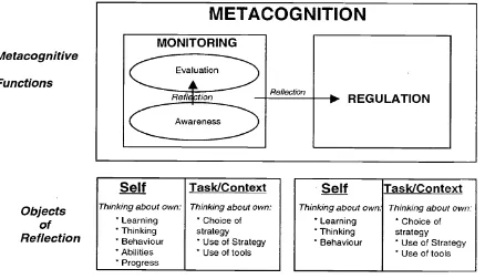 Figure 1 Sequence of metacognition components according to Wilson (1997) 