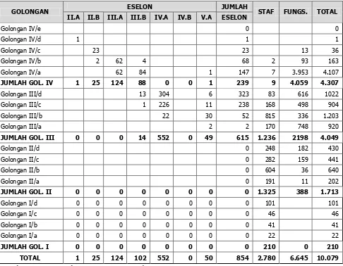 Tabel 1.1. Jumlah Pegawai Pemerintah Kabupaten Purworejo 
