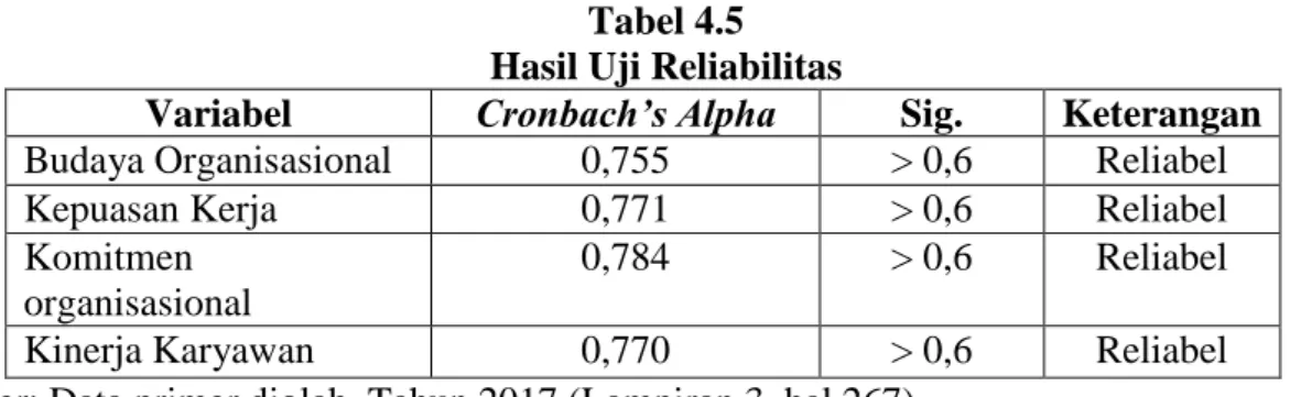 Tabel 4.5  Hasil Uji Reliabilitas 