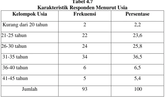 Tabel 4.6 dan Gambar 4.1 menunjukkan bahwa jenis kelamin karyawan  di PT. Coca Cola Amatil Indonesia adalah laki-laki yaitu 80 orang atau 94,4 persen