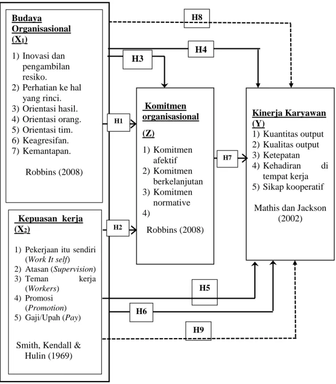 Gambar 2.1  Kerangka Pemikiran dan Hipotesis Penelitian. 