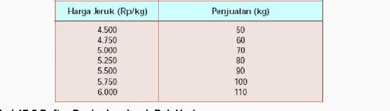 Tabel 17.5 Daftar Penjualan Jeruk Pak Heri