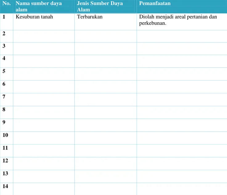 Tabel Inventarisasi Sumber Daya Alam di Daerahku  No.   Nama sumber daya 