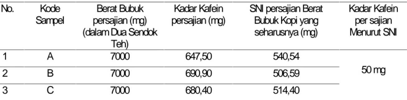 Tabel 1. Data kadar kafein dalam 10 mg sampel bubuk kopi