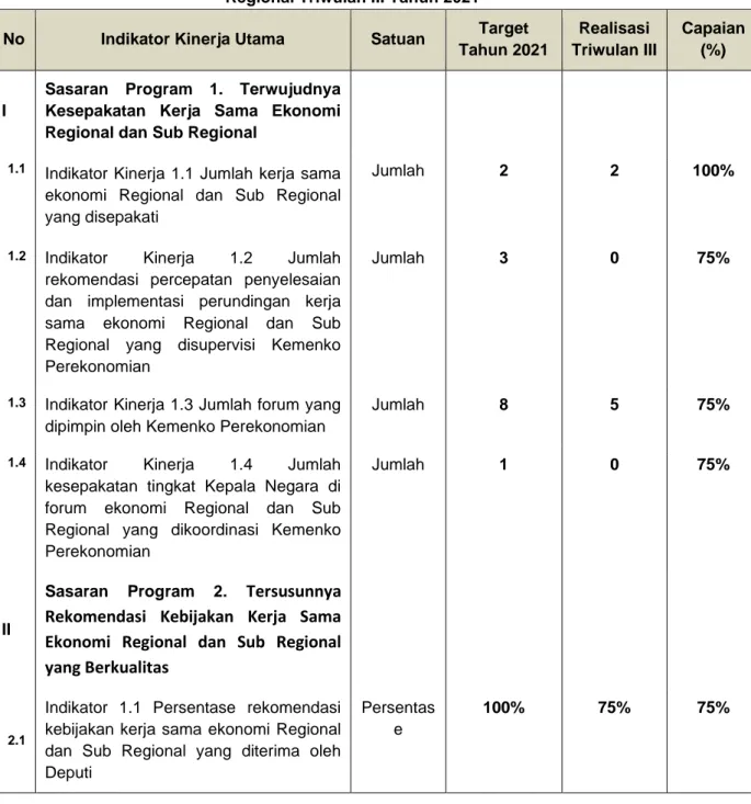 Tabel 1. Ringkasan Capaian Kinerja Asisten Deputi Kerja Sama Ekonomi Regional dan Sub  Regional Triwulan III Tahun 2021 