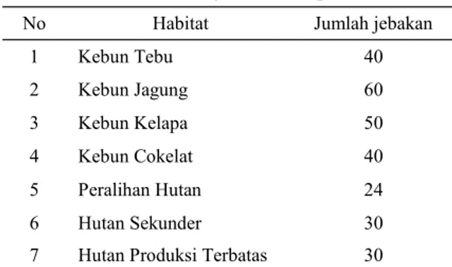 Tabel 1. Jumlah jebakan tiap habitat 
