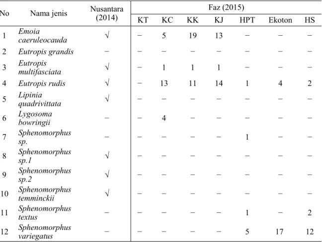 Tabel 2.  Perbandingan jenis kadal yang ditemukan di SM Nantu dan sekitarnya 