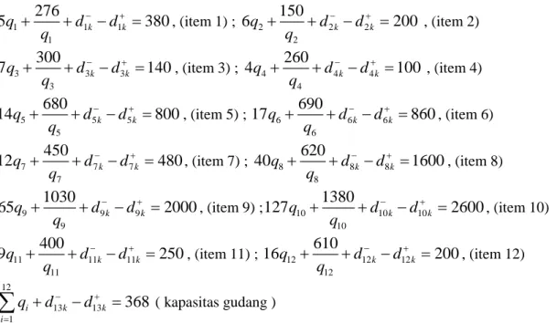 Tabel 2 : Solusi  Run  Prioritas  Solusi  q 1  q 2  q 3 q 4 q 5 q 6 q 7 q 8 q 9 q 10 q 11 q 12 1  S S S 1 1 2 2 3 3 76,04  33,29  12,2  21,79  55,97  44,84  34,26  34,29  22,01  13,07  22,17  9,71  2  S S S 1 1 2 3 3 2 76,12  33,4  12,22  21,88  56,08  44,