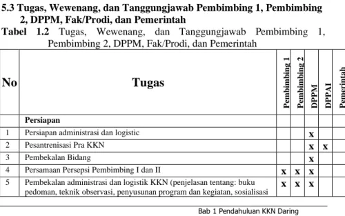 Tabel  1.2  Tugas,  Wewenang,  dan  Tanggungjawab  Pembimbing  1,  Pembimbing 2, DPPM, Fak/Prodi, dan Pemerintah 