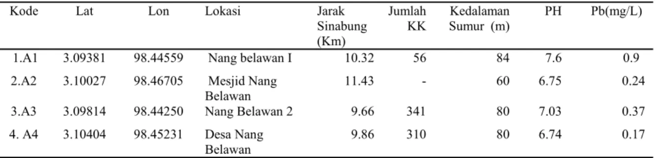 Tabel 1. Data Lokasi Sampel Dan Konsentrasi Pb