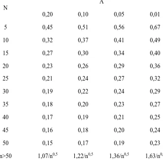 Tabel 2.2 Tabel Nilai Kritis (Smirnov-Kolgomorov test) 