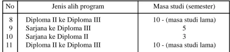 Tabel 5. Syarat akademik untuk alih program dari luar Universitas Lampung