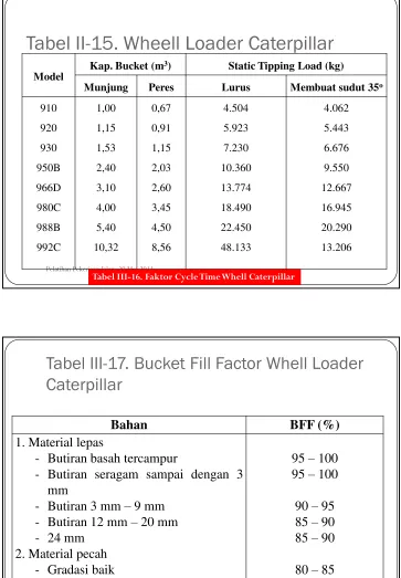 Tabel II-15. Wheell Loader Caterpillar