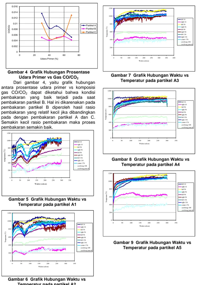 Gambar 4  Grafik Hubungan Prosentase  Udara Primer vs Gas CO/CO 2