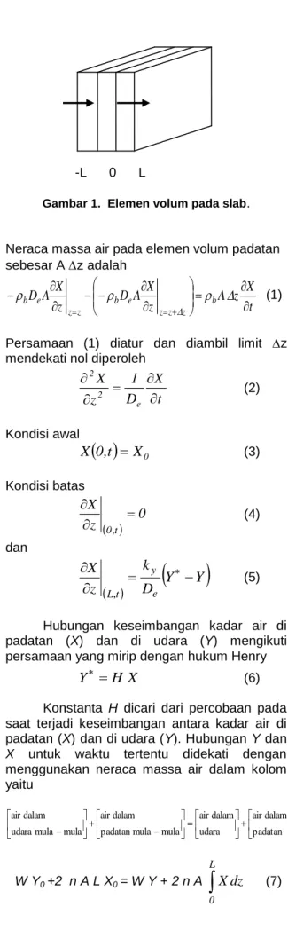 Gambar 1.  Elemen volum pada slab . 