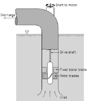 Gambar 5.1 Komponen pompa axial 