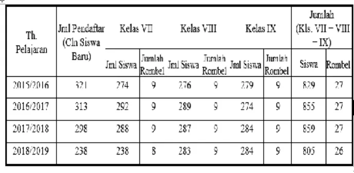Tabel 1. Data Siswa (4 tahun terakhir) 