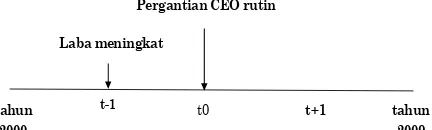 Gambar 1. Deskripsi Studi Peristiwa Periode Sebelum Pergantian CEO Rutin  