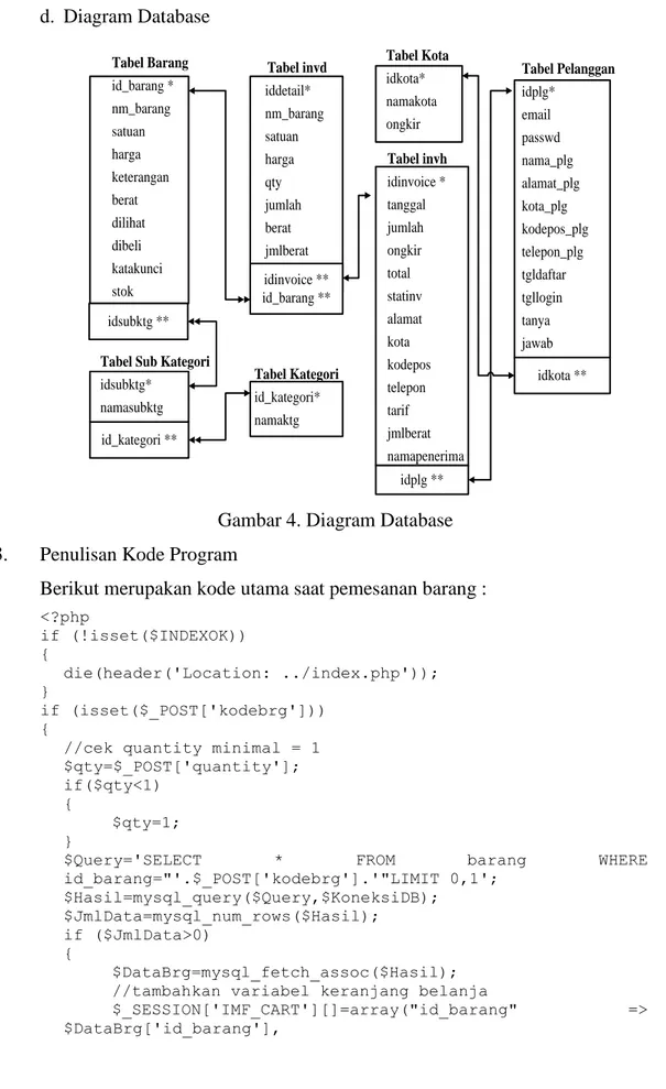 Gambar 4. Diagram Database  3.  Penulisan Kode Program 