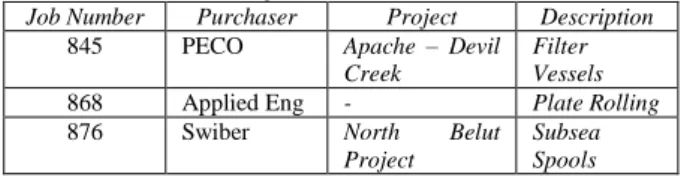 Tabel 1. Project PT Profab Indonesia  Job Number  Purchaser  Project  Description 