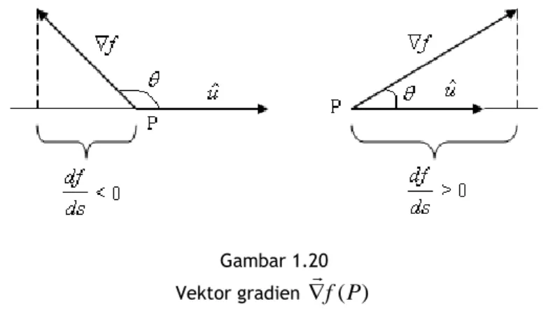 Gambar 1.20    Vektor gradien   f P ( )