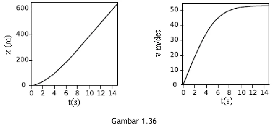 Gambar  berikut  melukiskan  gerak  skydiver  dalam  pengaruh  gesekan  udara.  Sumbu x positif menggambarkan arah gerak jatuh skydiver, sehingga  makin mendekati permukaan bumi maka x bertambah