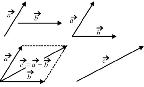 Ilustrasi  Gambar  1.3  disebut  aturan  penjumlahan  vektor  atau  aturan  penjumlahan  segitiga  dan  hasil  penjumlahan  c  a b