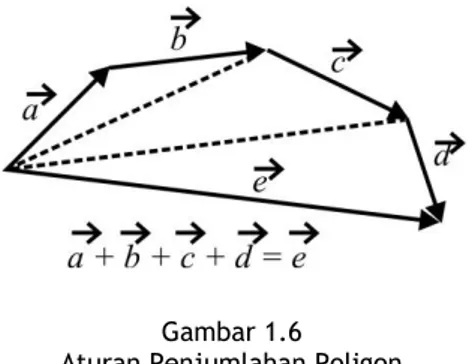 Gambar 1.6    Aturan Penjumlahan Poligon 