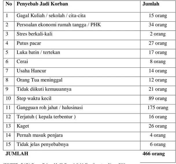 Tabel 1. Data Pasien menurut Penyebab Jadi Korban 