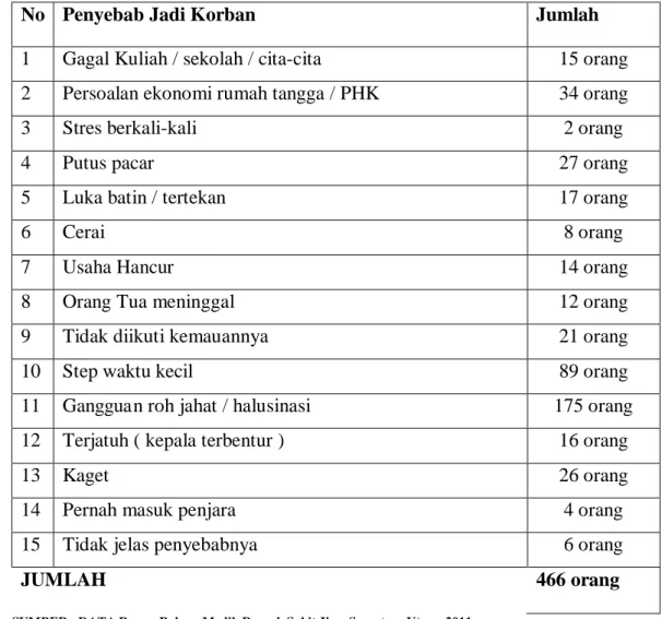 Tabel 1. Data Pasien menurut Penyebab Jadi Korban 