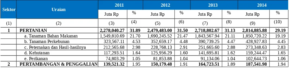 Tabel 2.5.Perbandingan dominasi tiap sektor berupa Distribusi PDRB atas harga berlaku Kabupaten