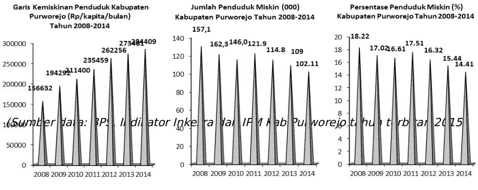 Gambar 2.4Data dan Informasi Kemiskinan Kab Purworejo Th 2008 s.d 2014