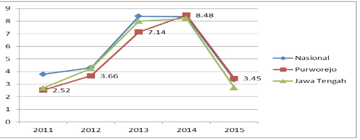 Tabel 2.7.Inflasi Kabupaten Purworejo menurut Kelompok Barang dan Jasa Tahun
