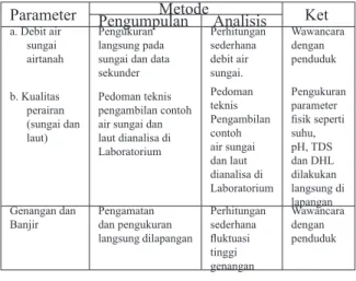 Tabel 1.  Parameter, serta  Metode Pengumpulan dan  Analisis Data Hidrologi