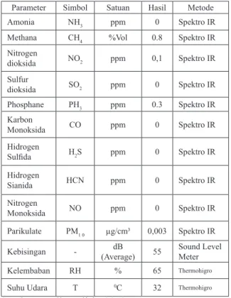 Tabel 3. Hasil Pengukuran Kualitas Udara di Lokasi  Kegiatan