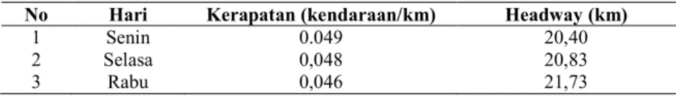 Tabel 9. Headway Jarak rata-rata angkutan umum Terminal Mena -Kota Ruteng  No  Hari  Kerapatan (kendaraan/km)  Headway (km) 