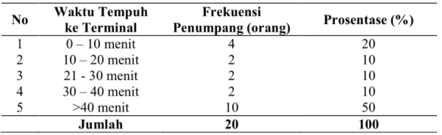Tabel 5. Tabel Waktu Tempuh  Angkutan Umum Terminal Mena 