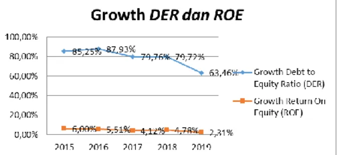 Gambar I. 1 Pertumbuhan DER dan ROE PerusahaannSub Sektor Tekstil &amp; Garmen  yang Terdaftar di BEI 2015-2019 