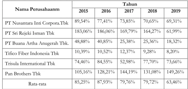 Tabel 4. 1 Perkembangan  DER Perusahaan Sub Sektor Tekstil &amp; Garmen yang terdaftar di BEI  2015-2019