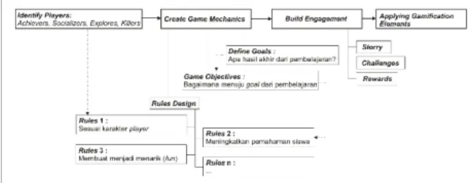 Gambar 1 menunjukkan proses perancangan terdiri dari  4  proses  utama,  dimulai  dengan  mengidentifikasi pemain,  membangun  mekanik game,  membangun engagement dan menerapkan elemen gamifikasi.