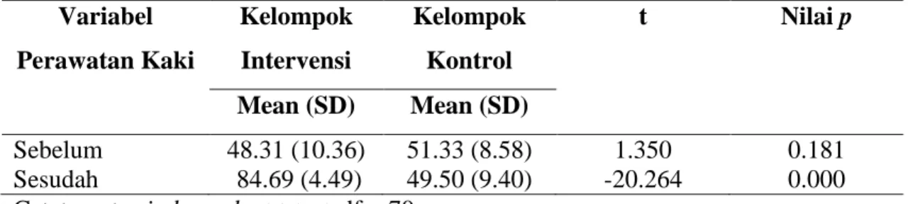 Tabel 4.13 Perbedaan Rata-rata Perilaku Perawatan Kaki (Foot Care Behavior) Sebelum dan Sesudah Intervensi pada Kelompok Kontrol dan Kelompok Intervensi di Wilayah Kerja Puskesmas Pasirkaliki Kota Bandung periode penelitian Maret – Mei 2012 (N=72)