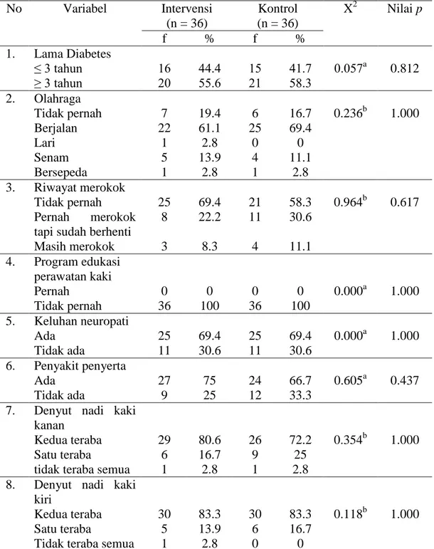 Tabel 4.2 Distribusi Frekuensi dan Analisis Uji Karakteristik Klinis Responden Kelompok Intervensi dan Kelompok Kontrol di Wilayah Kerja Puskesmas Pasirkaliki Bandung periode penelitian Maret – Mei 2012 (N=72)