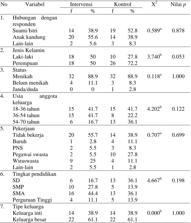 Tabel 4.4 Distribusi Frekuensi dan Analisis Uji Karakteristik Keluarga pada Kelompok Intervensi dan Kelompok Kontrol di Wilayah Kerja Puskesmas Pasirkaliki Kota Bandung periode penelitian Maret – Mei 2012 (N=72)
