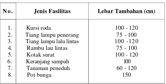 Tabel 1. Penambahan Lebar Jalur Pejalan Kaki