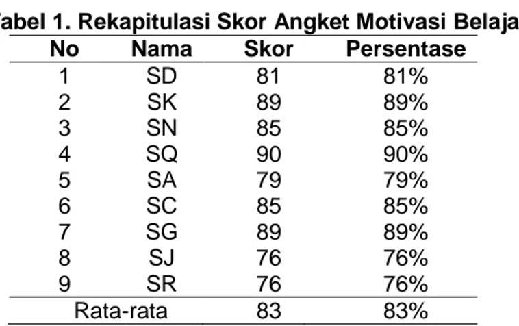Tabel 1. Rekapitulasi Skor Angket Motivasi Belajar  No   Nama   Skor   Persentase  