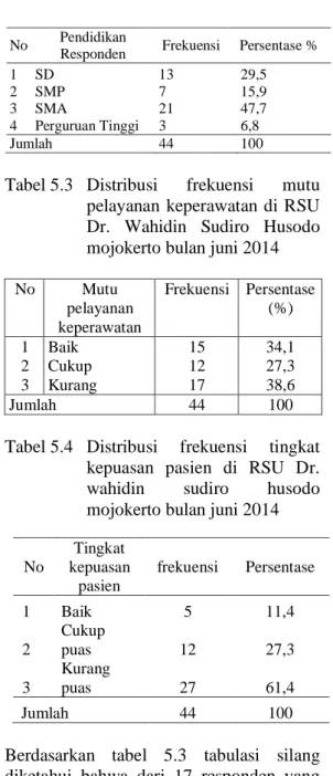 Tabel 5.1   Distribusi  frekuensi  berdasarkan  umur  responden  di  RSU Dr. wahidin sudiro husodo  mojokerto bulan juni 2014 