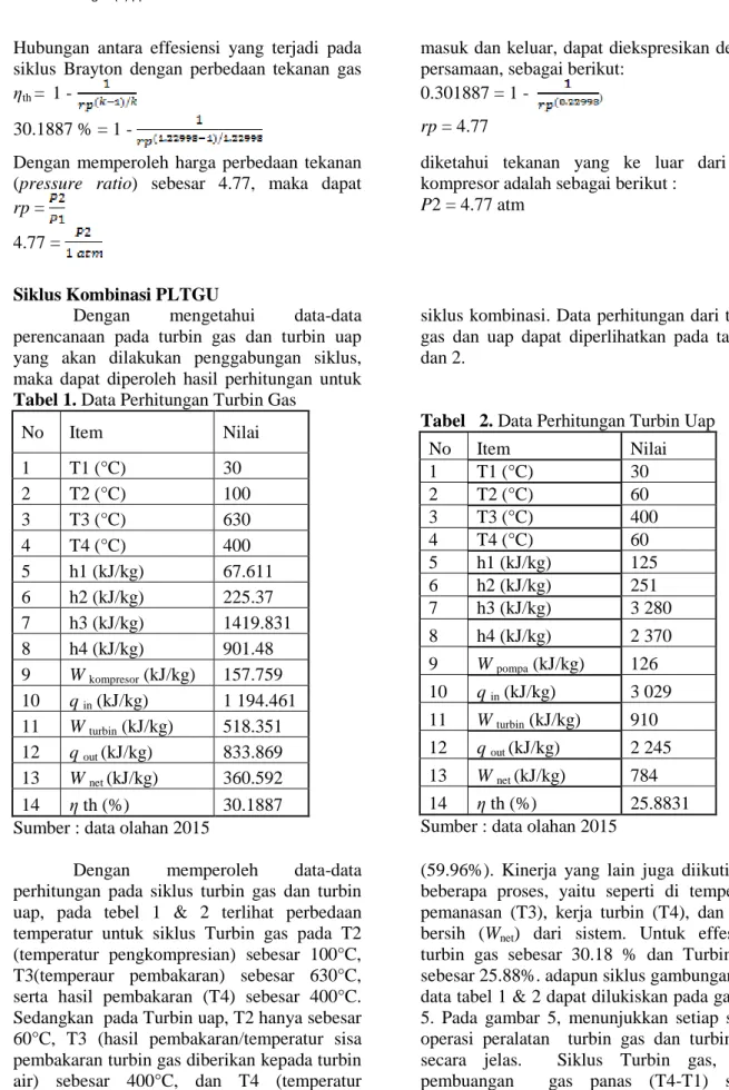Tabel 1. Data Perhitungan Turbin Gas 