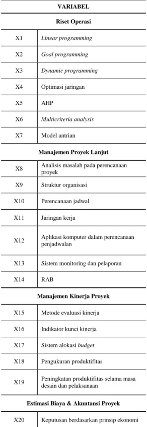 Tabel 2. Variabel Bebas  VARIABEL  Riset Operasi  X1  Linear programming  X2  Goal programming  X3  Dynamic programming  X4  Optimasi jaringan  X5  AHP  X6  Multicriteria analysis  X7  Model antrian 