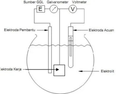 Gambar 2.2 Rangkaian potensiostat dengan tiga elektroda (Trethewey, 1991) 