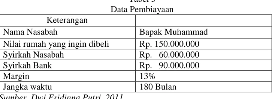 Tabel 3  Data Pembiayaan  Keterangan 